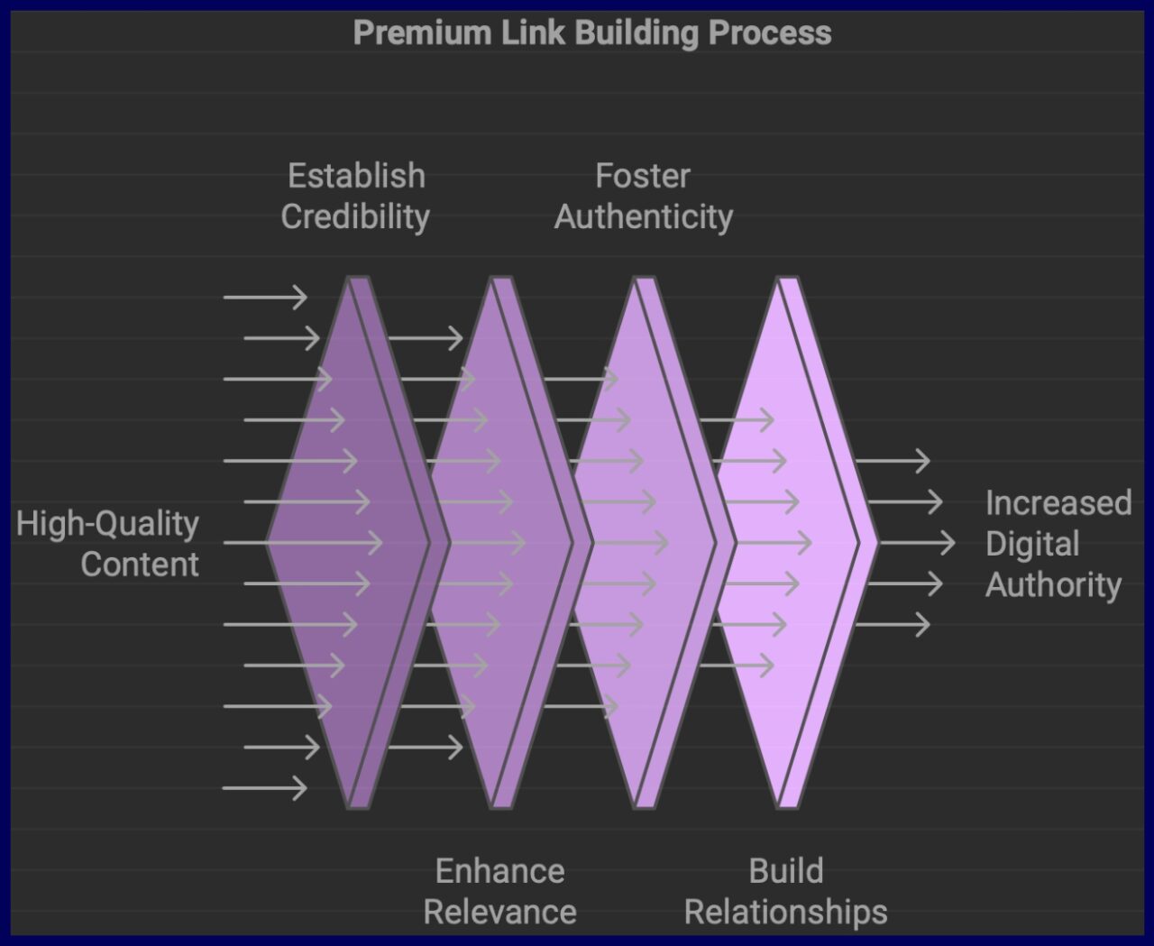 Things To Consider When Looking For A Premium Link Building Service for ...