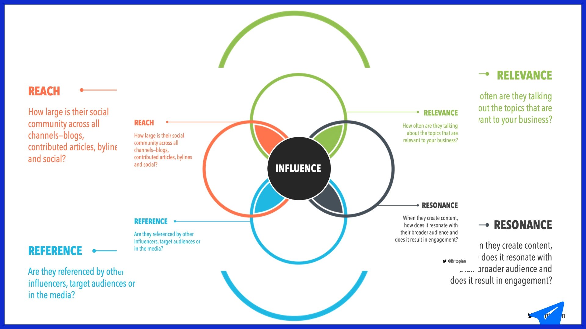 Master Media & Influencer Relations
