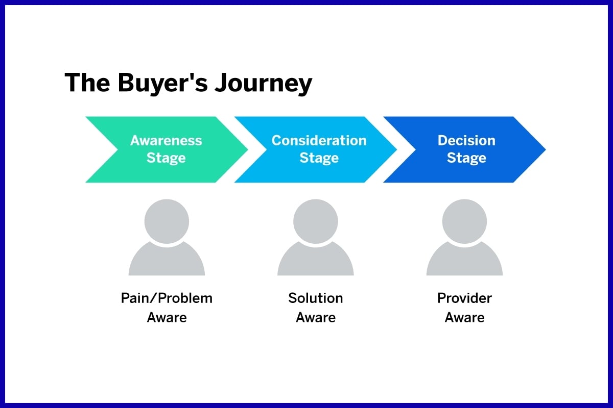 The Buyer's Journey