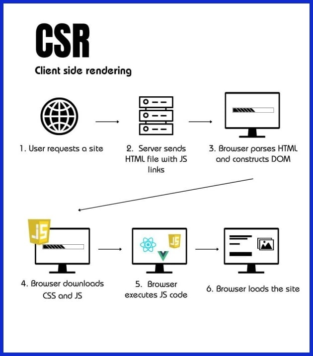 Client-Side Rendering