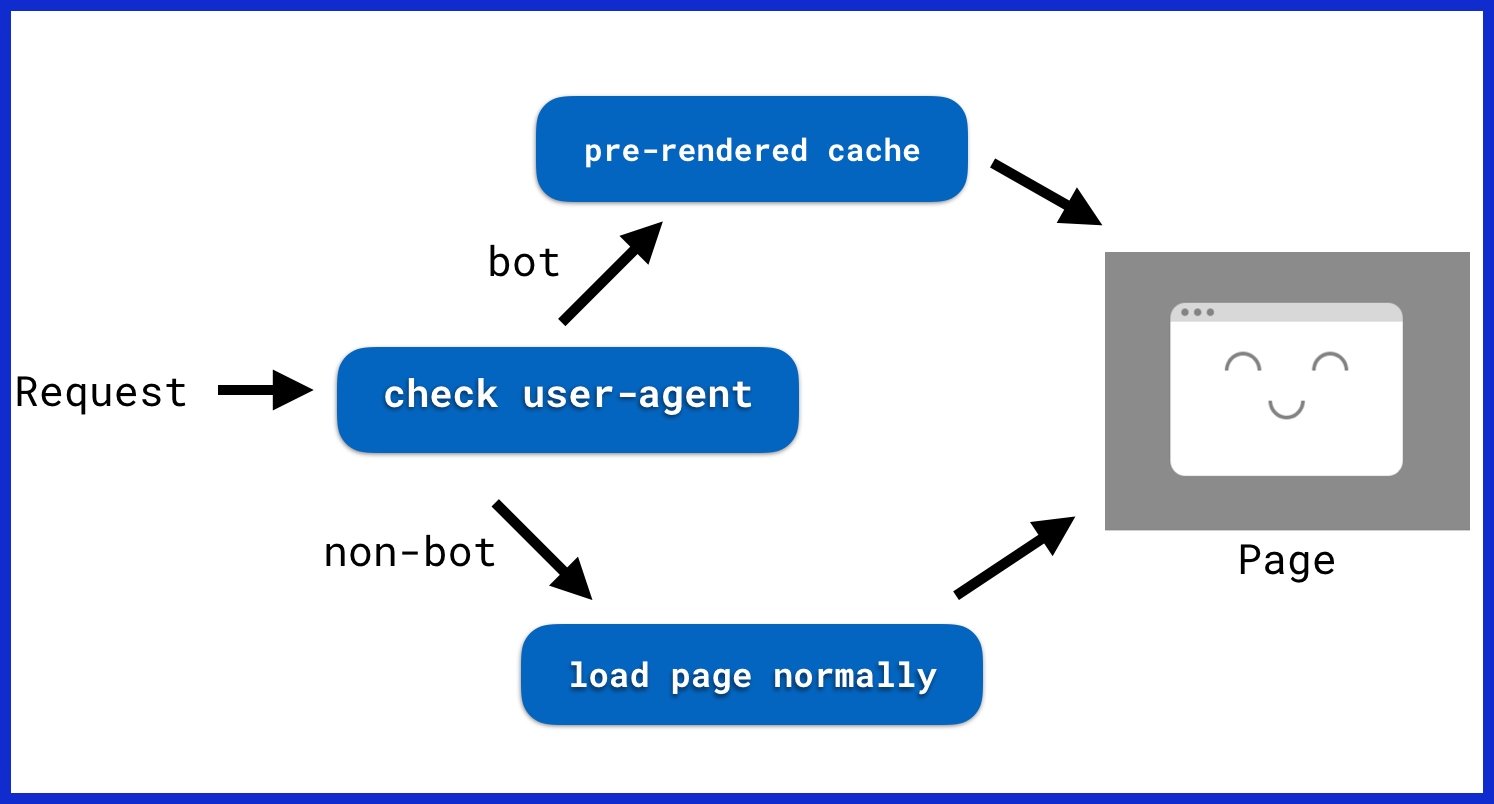 Here's how prerendering works