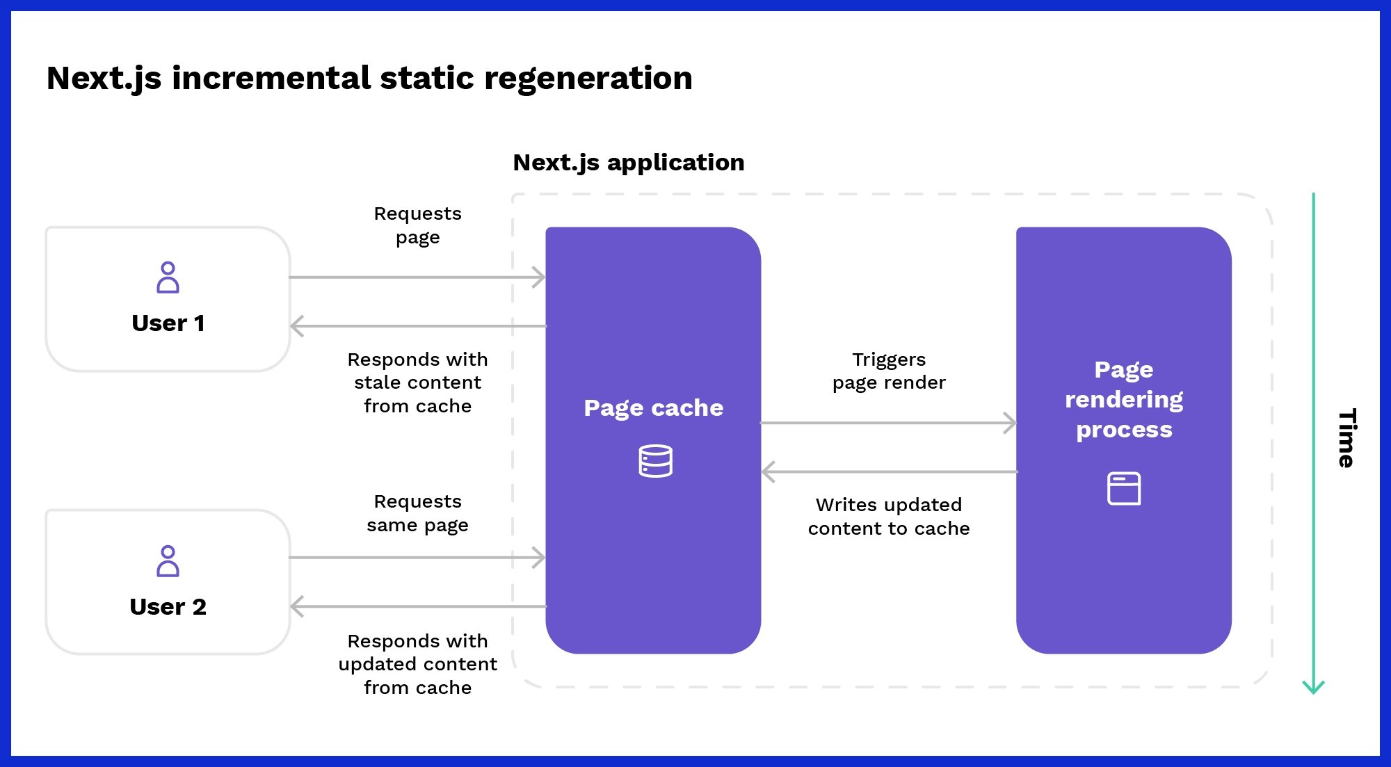 Incremental Static Regeneration