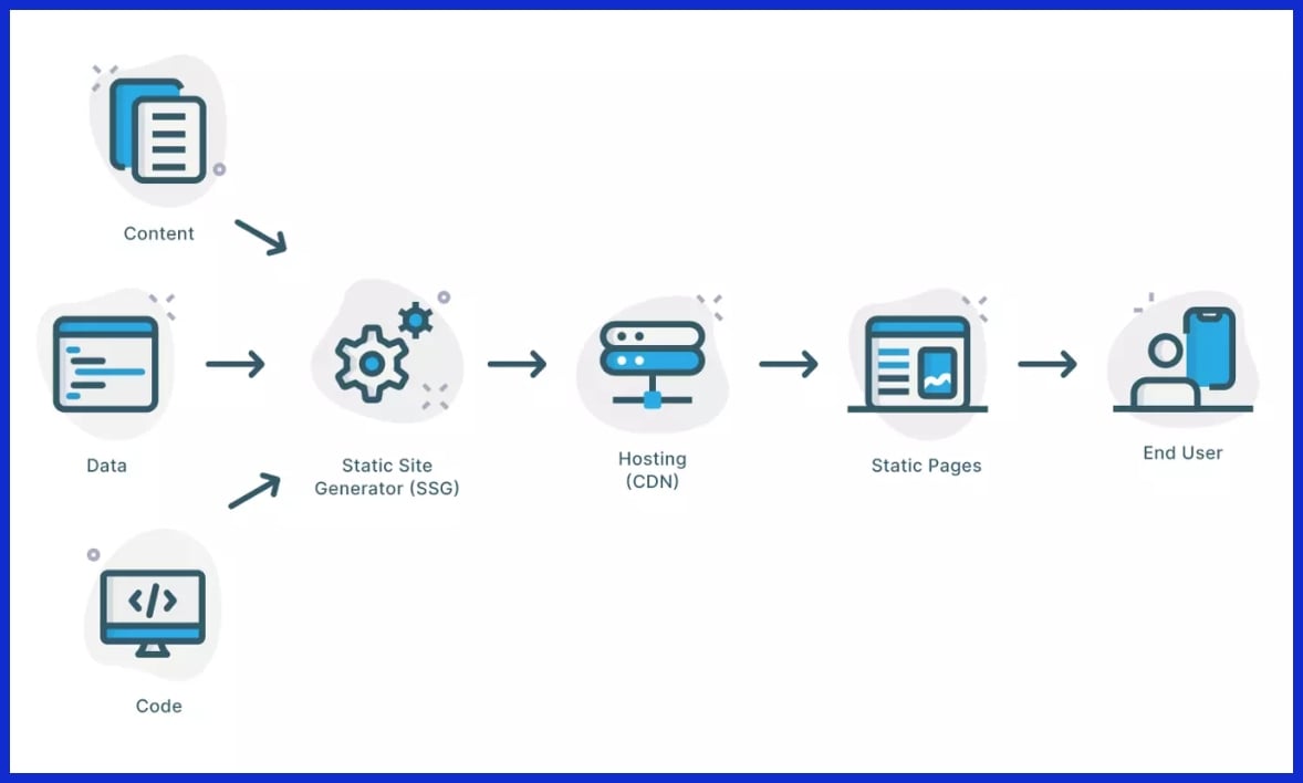 Static Site Generation
