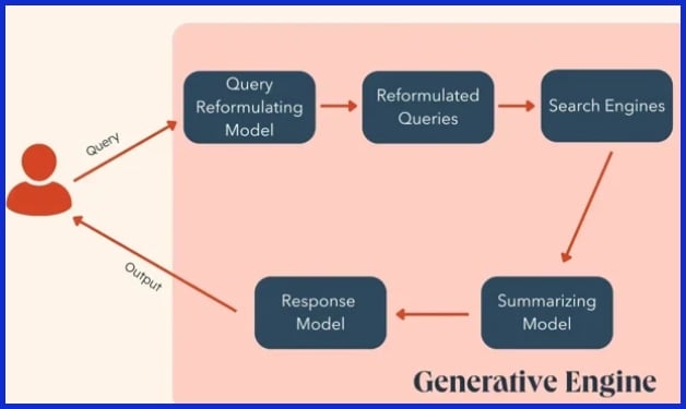 What is Generative Engine Optimization?