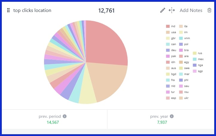 Location Bias Management on SEO Tools and Metrics