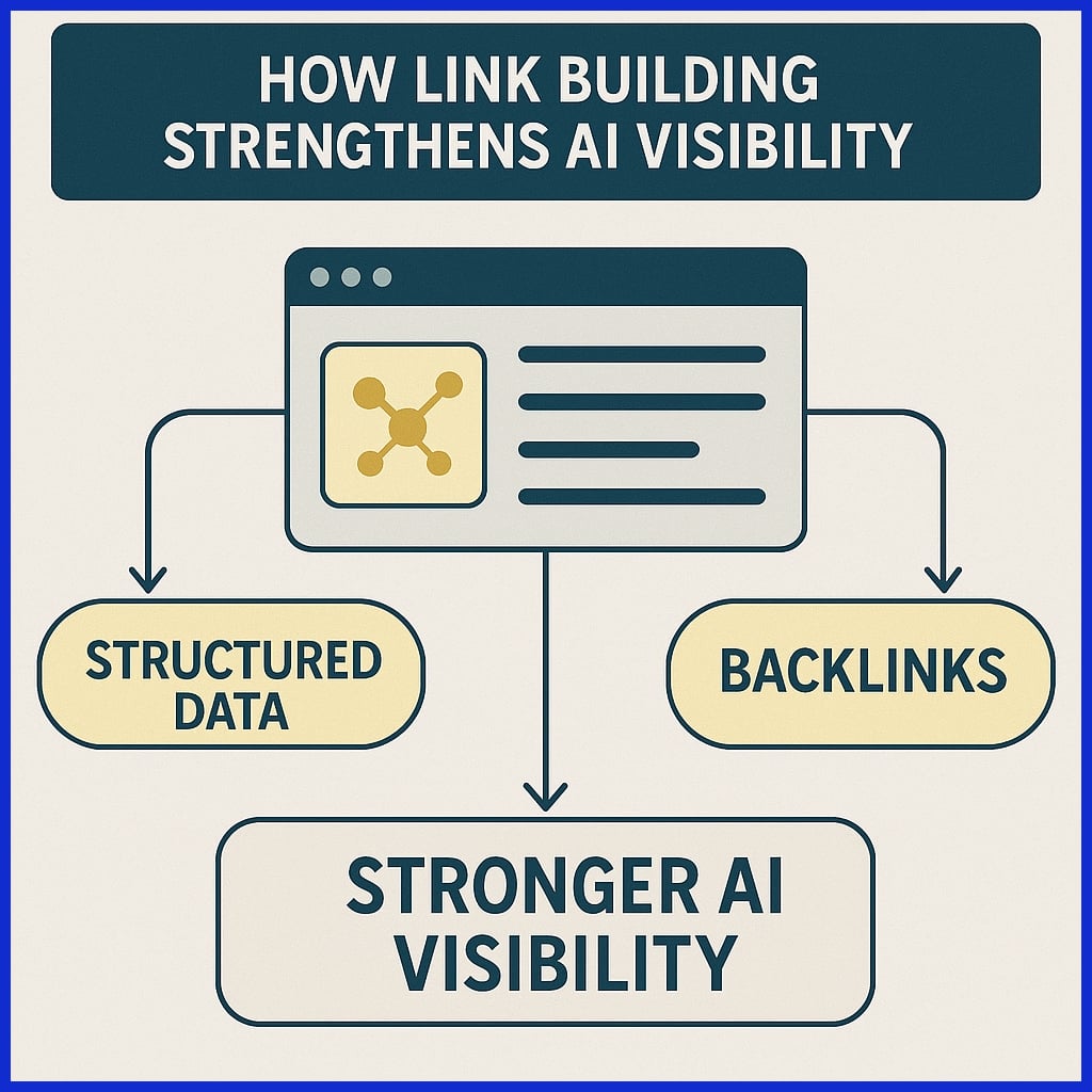 Build Backlinks for AI Visibility