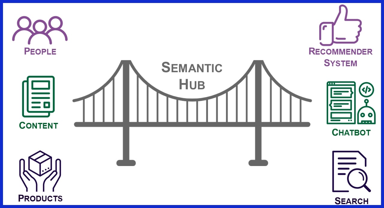 1. Target Semantic Hubs