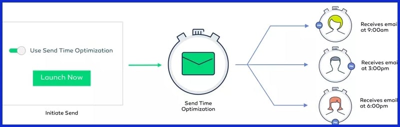 Send-Time Optimization