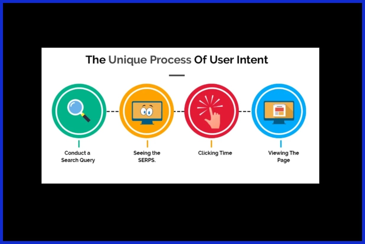 Evolving User Intent