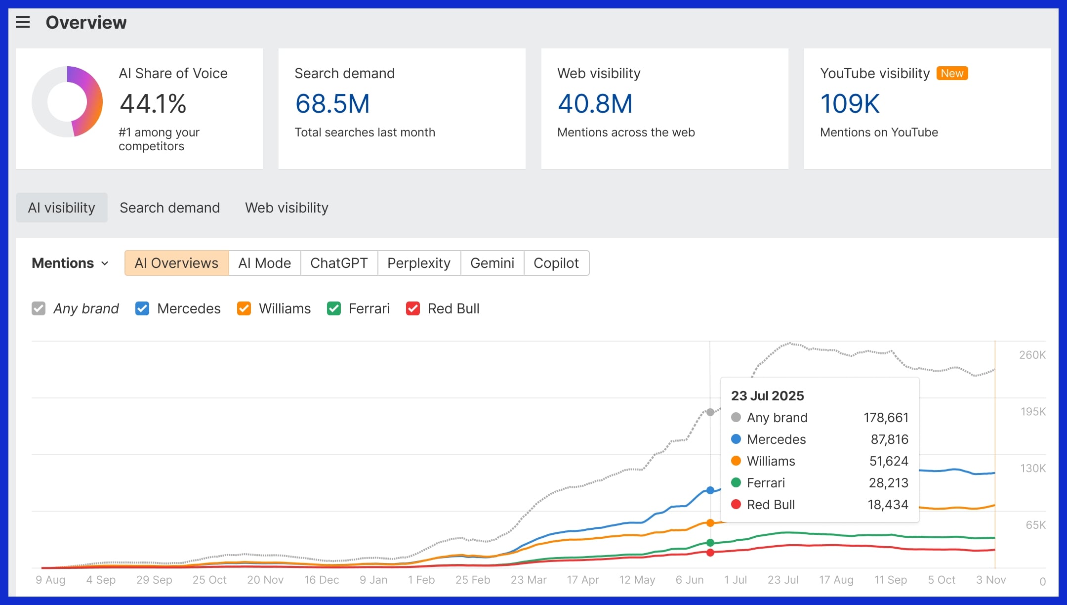 Ahrefs Brand Radar & Site Explorer