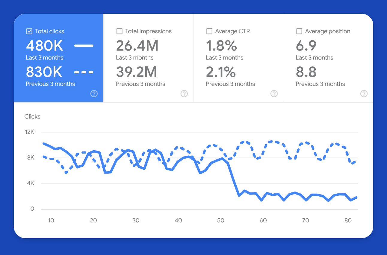 search traffic over that same stretch.