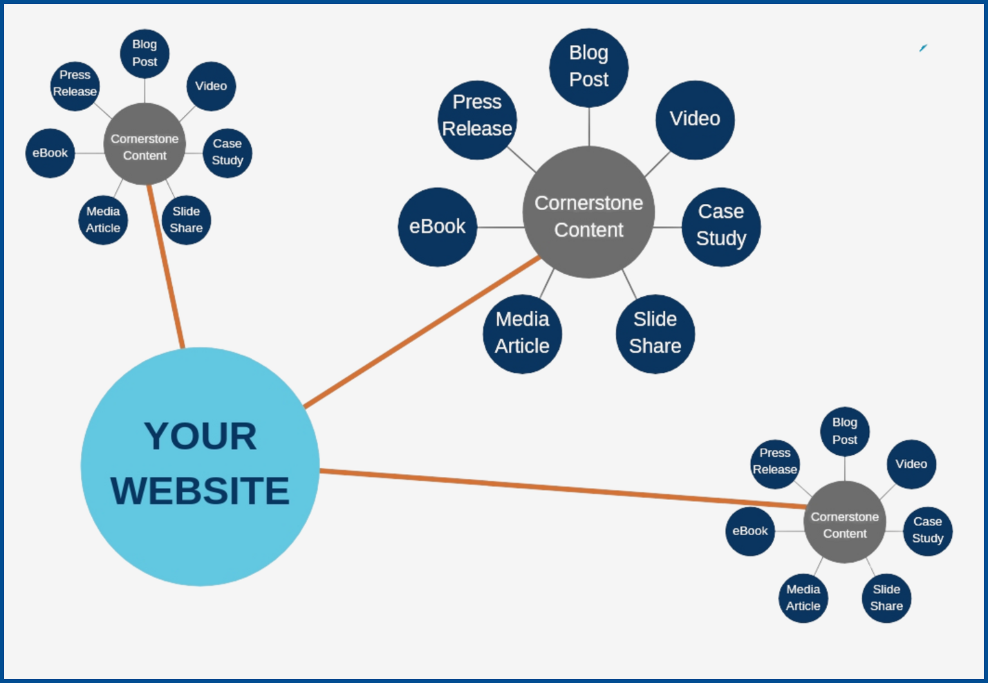 What Is Cornerstone Content, and Why Is It the Last Strategy Standing?