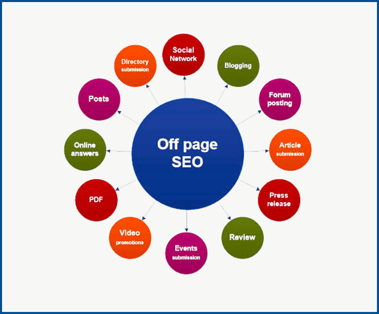 So, What Is Off-Page SEO?