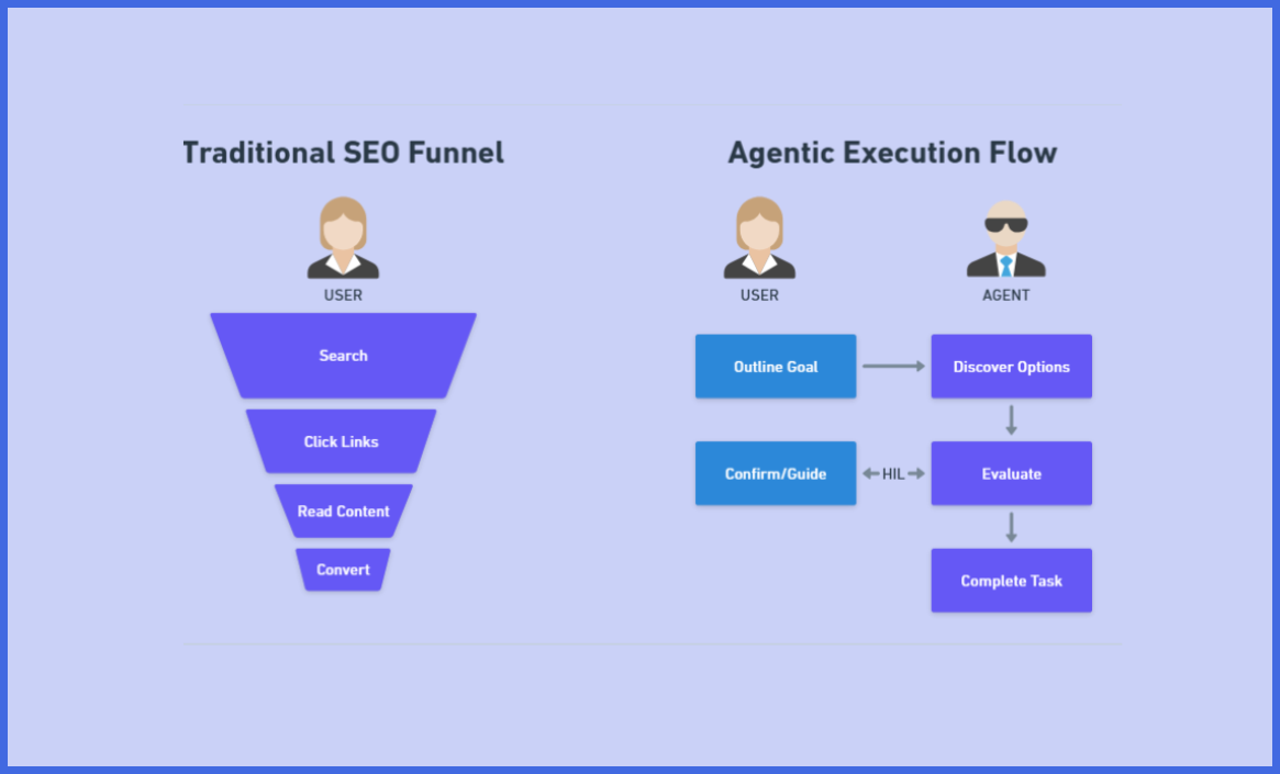 What Is Agentic SEO?